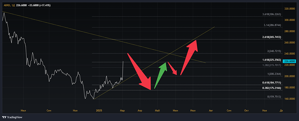 Взгляд на акции компании АБРАУ-ДЮРСО [ABRD]