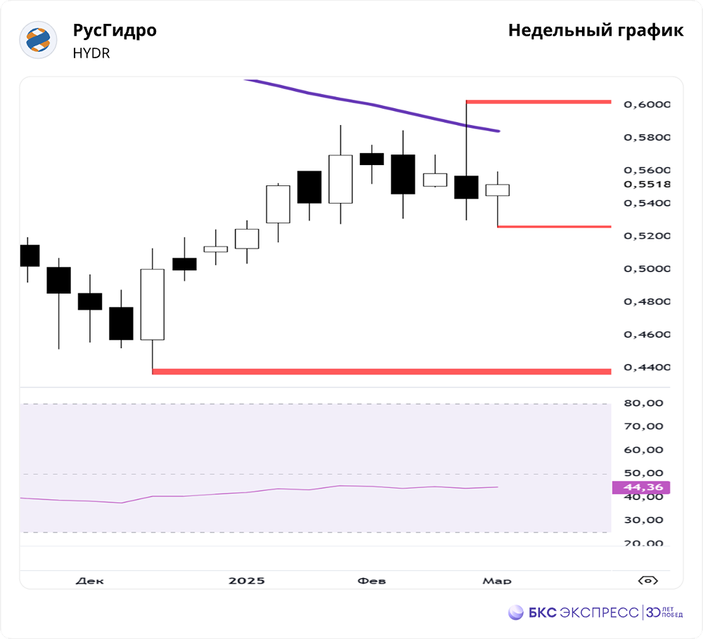 Акции РусГидро: Прогноз, аналитика, цена, теханализ