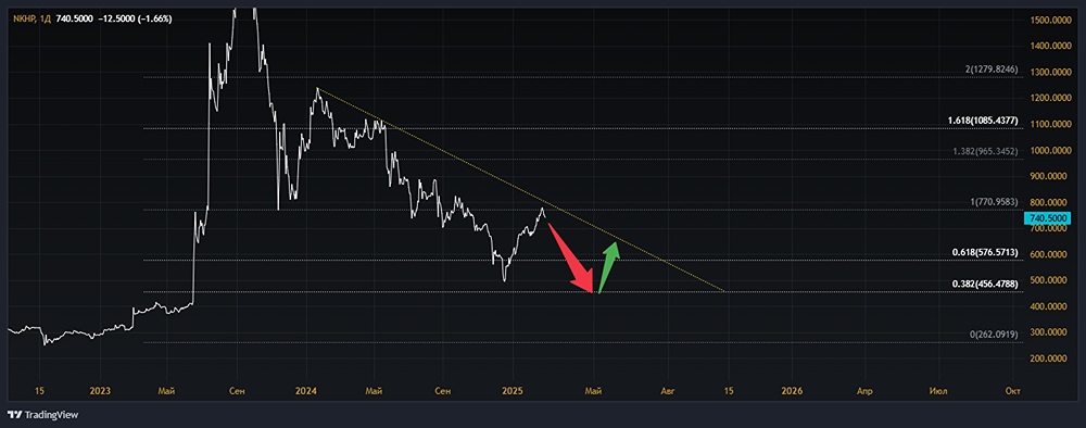 Технический взгляд по акциям НКХП [NKHP]