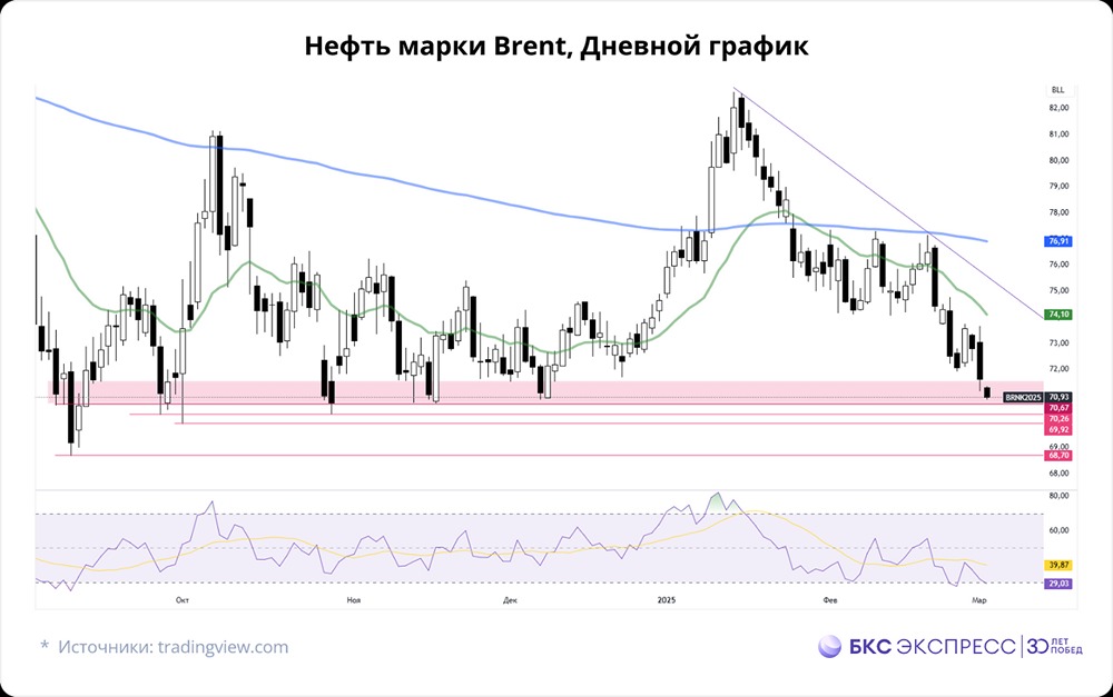 Анализ котировок нефти Brent