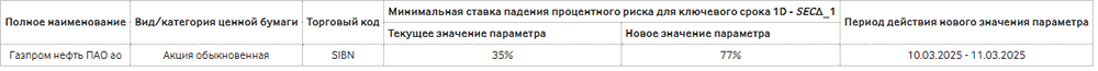 Новости по компании Газпром нефть