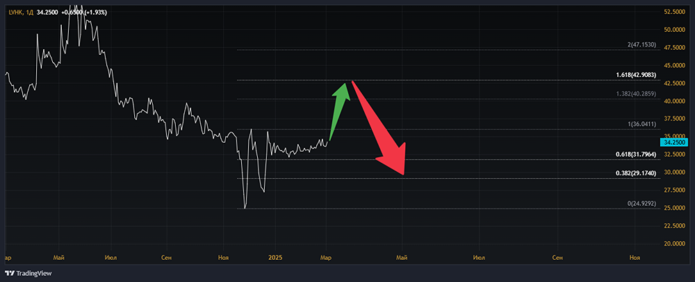 Технический взгляд на котировки акций ЛЕВЕНГУК [LVHK]