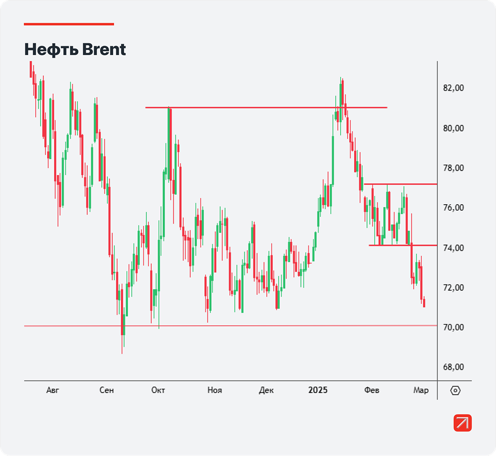 Прогноз цен на нефть Brent
