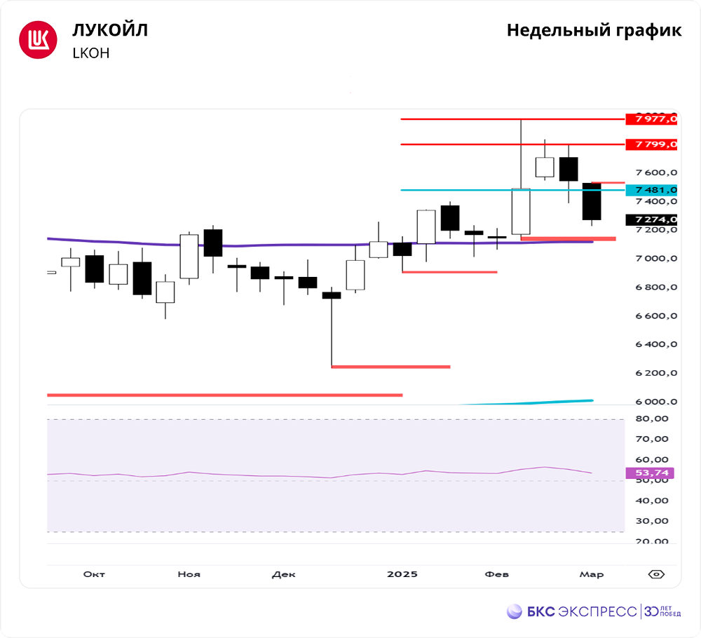 Акции Лукойл: Анализ,  прогноз стоимости, дивиденды, теханализ