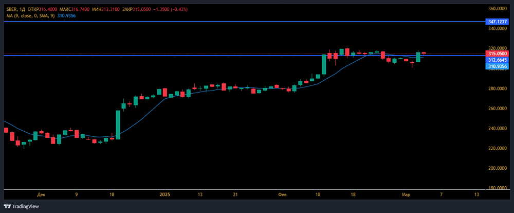 Акции Сбер: последние новости, прогноз, цена