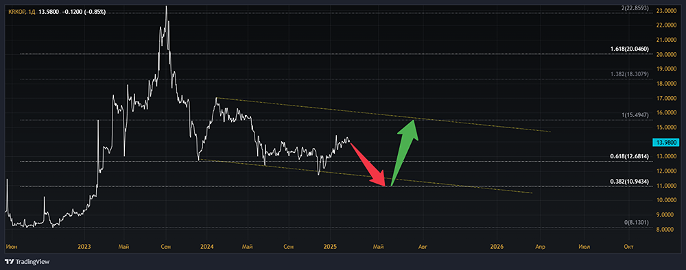 Мнение и взгляд на акции КРАСНЫЙ КОТЕЛЬЩИК [KRKOP]