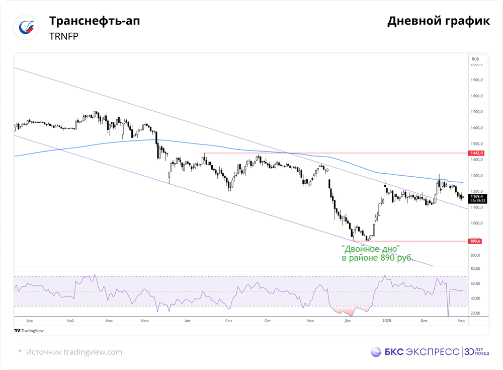 Прогноз стоимости акций Транснефть-ап