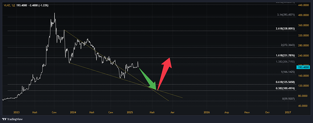 Мнение по акциям компании ВХЗ [VLHZ]