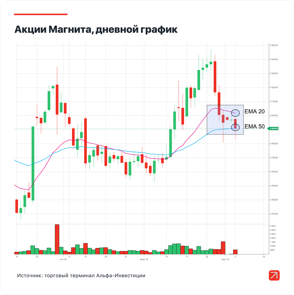 Прогноз цены акций Магнит