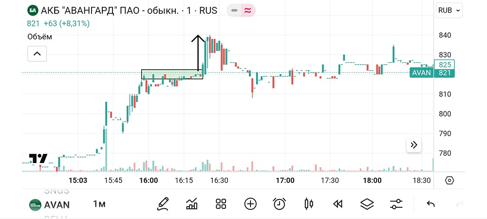 Технический взгляд на котировки акций Авангард. #AVAN