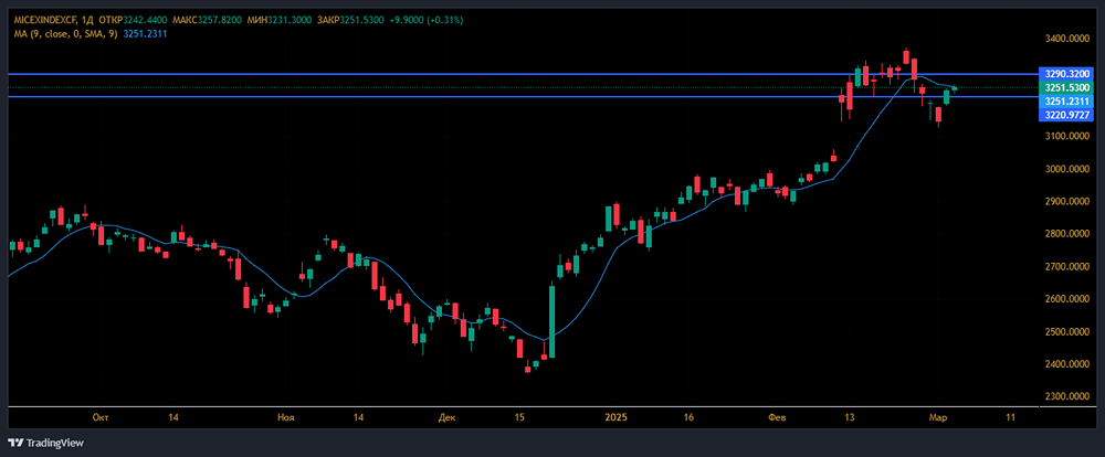 Индекс Мосбиржи: Прогноз, цена, аналитика