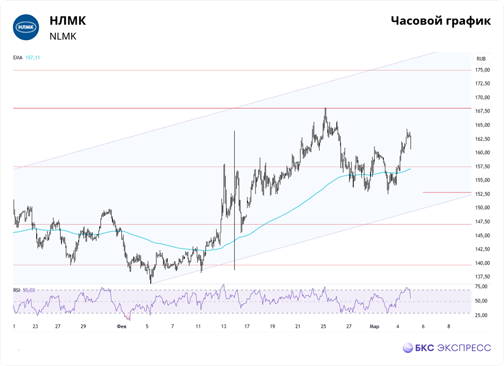 Акции НЛМК: Справедливая стоимость, новости, цена, прогноз