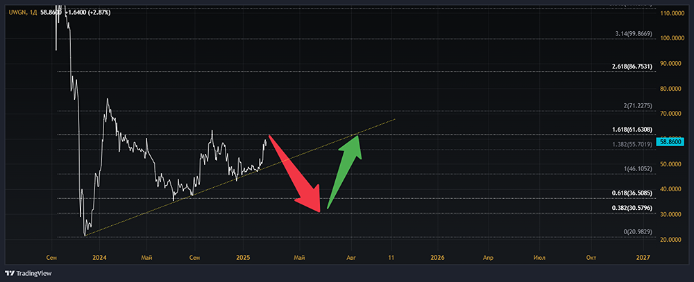 Взгляд и мнение по котировкам акций компании ОВК [UWGN]