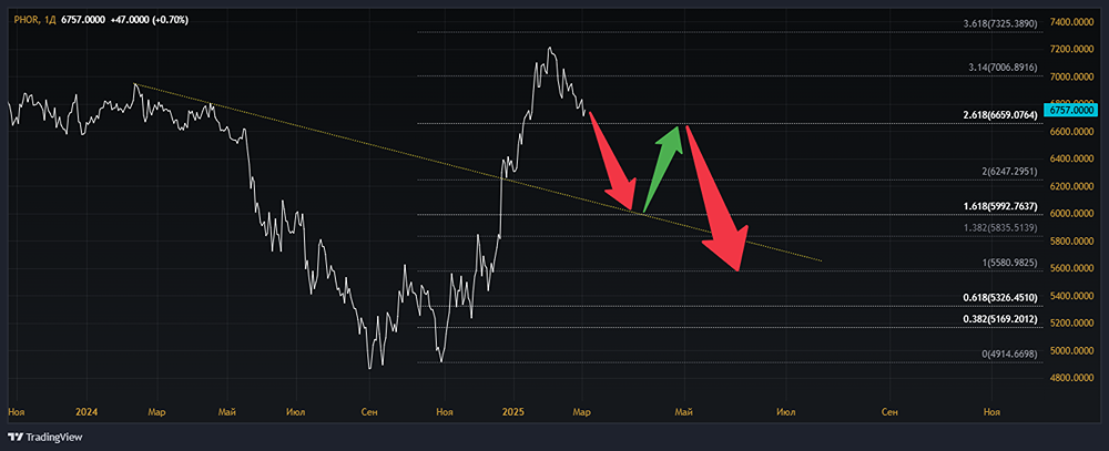 Мнение по акциям компании ФОСАГРО [PHOR]