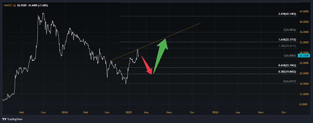 Мнение по котировкам акций компании ХИМПРОМ [HIMCP]