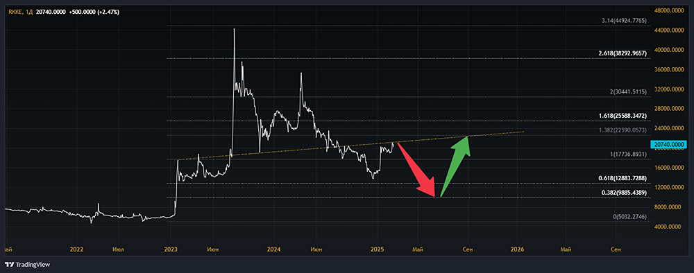 Технический анализ и мнение по котировкам акций РКК ЭНЕРГИЯ [RKKE]