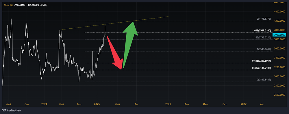Взгляд на котировки акций ЗИЛ [ZILL]