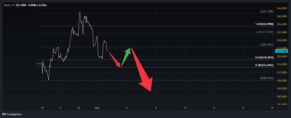 Взгляд на котировки акции компании РУСАГРО [RAGR]