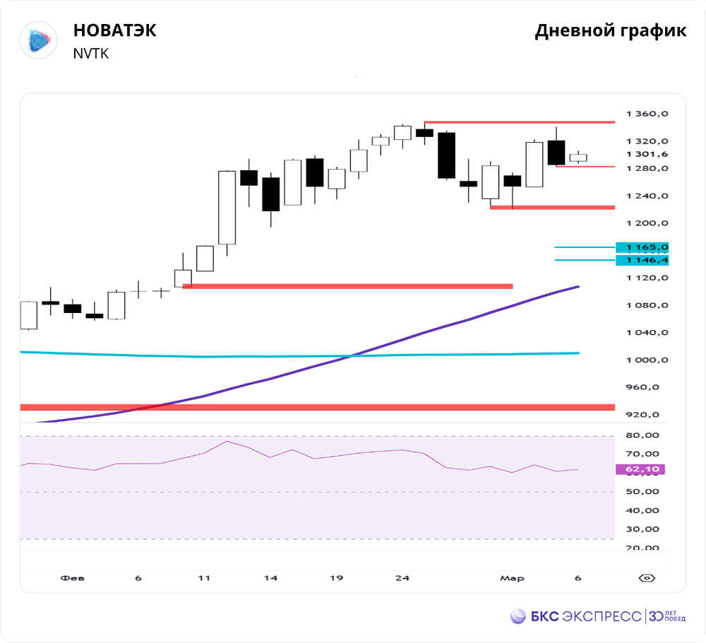 Акции НОВАТЭК: Цена, аналитика, дивиденды, прогноз