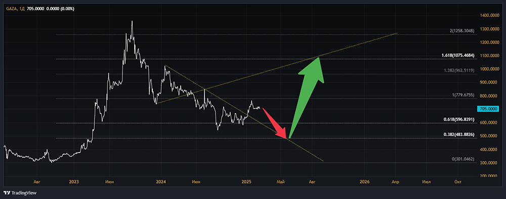 Мнение по акциям ГАЗ [GAZA]