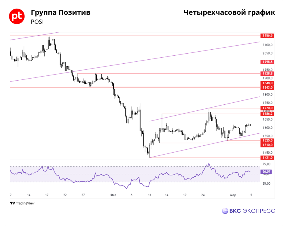 Акции Позитив: прогноз на сегодня, цена, стоимость
