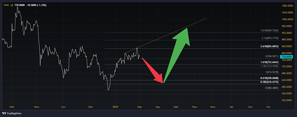 Мнение по акциям компании СОЛЛЕРС [SVAV]