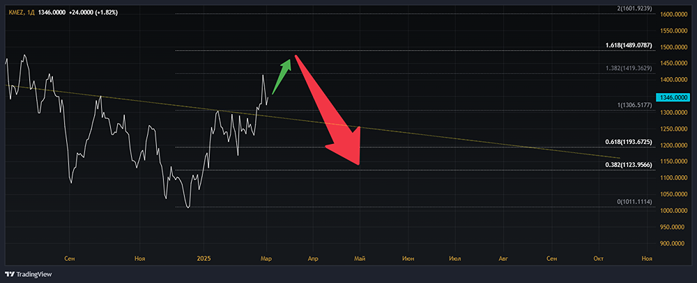 Мнение по котировкам акций КМЗ [KMEZ]