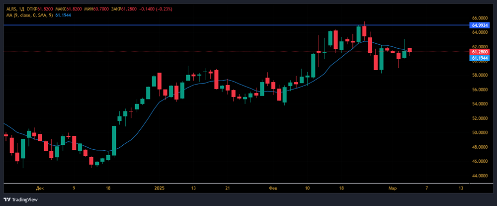 Акции АЛРОСА: цена сегодня, новости, прогноз