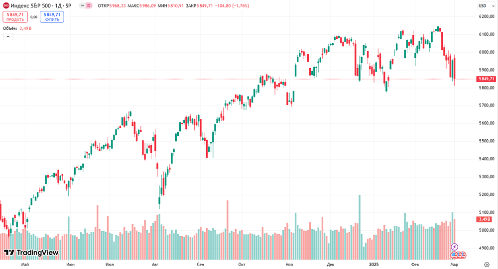 Прогноз американского индекса SP 500