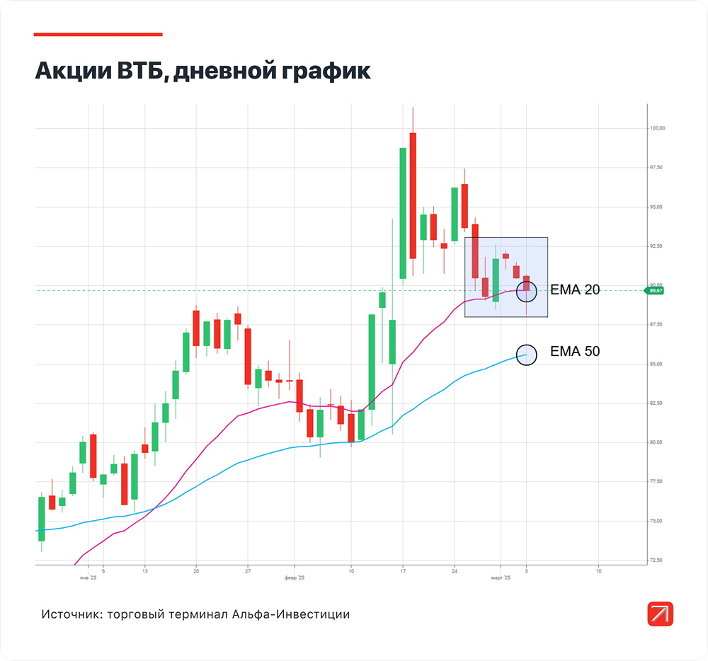 Прогноз стоимости акций ВТБ