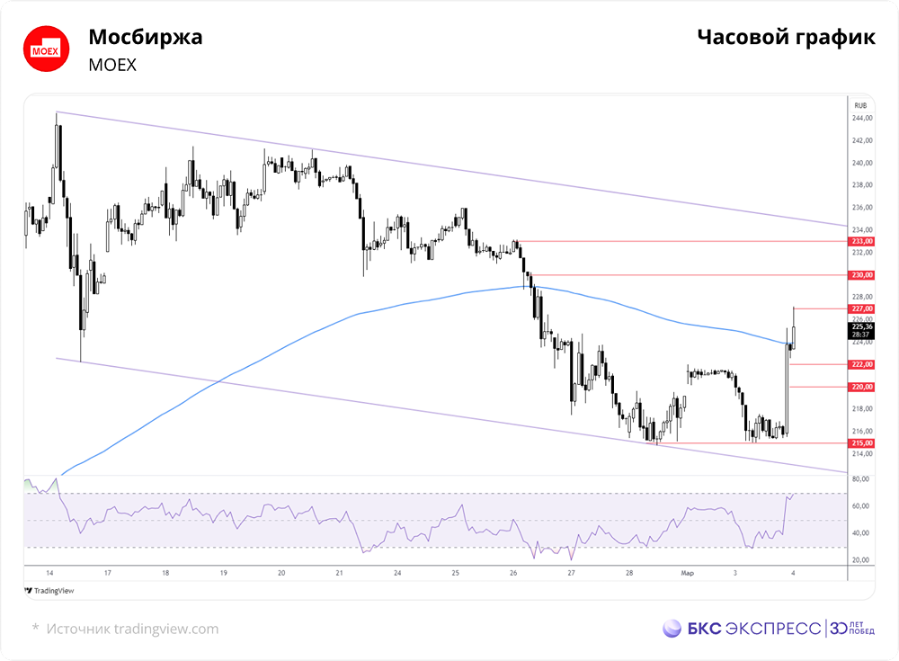 Прогноз стоимости акций МосБиржи