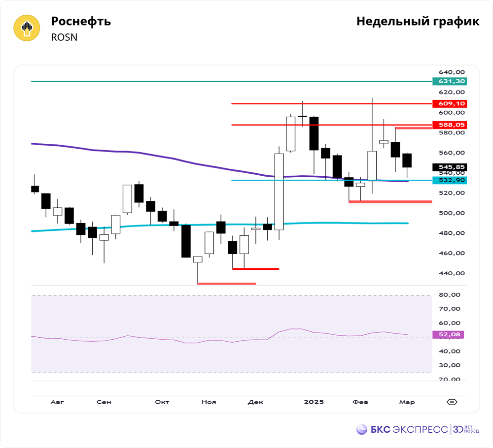 Прогноз стоимости акций Роснефти