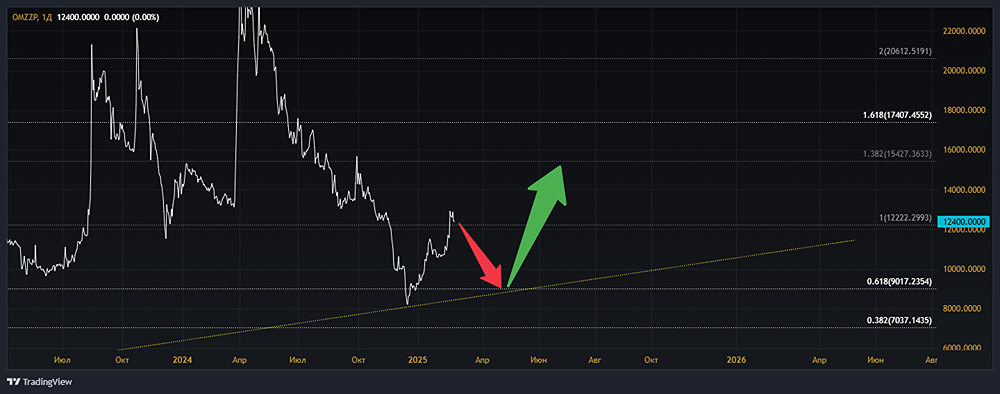 Технический взгляд на котировки акций ОМЗ Тикер: OMZZP
