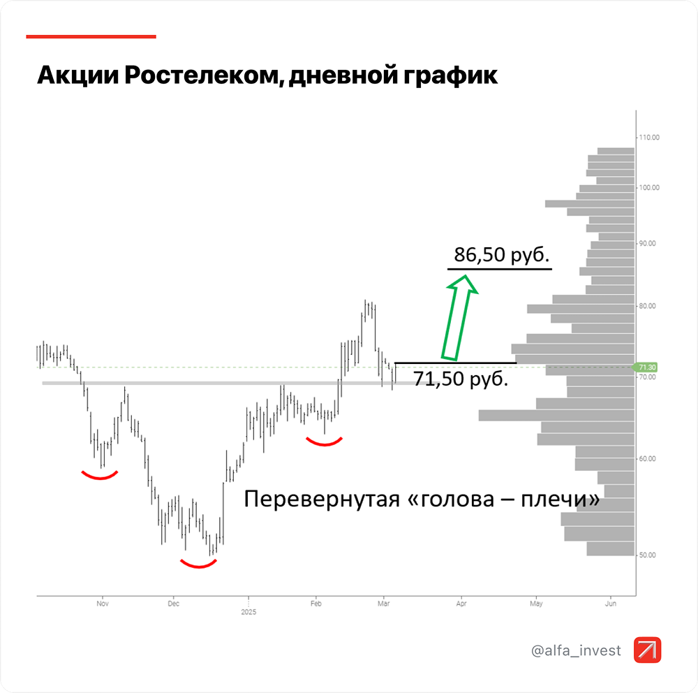Акции Ростелеком: Прогноз цены, стоимость, аналитика