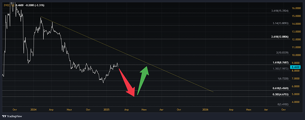 Мнение по акциям ЗВЕЗДА [ZVEZ]