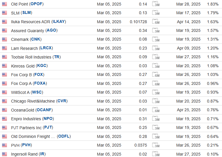 Новости фондового рынка. Дивиденды США