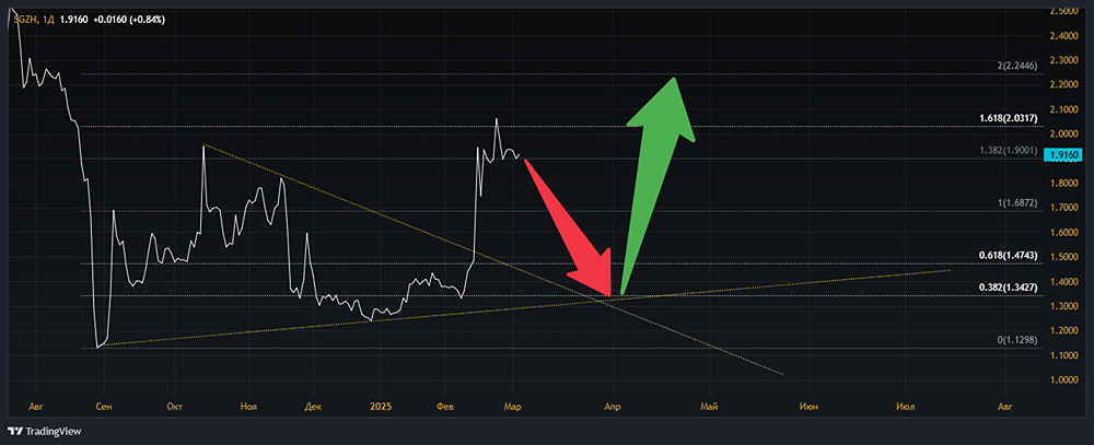 Взгляд и мнение по котировкам акций СЕГЕЖА ГРУПП [SGZH]
