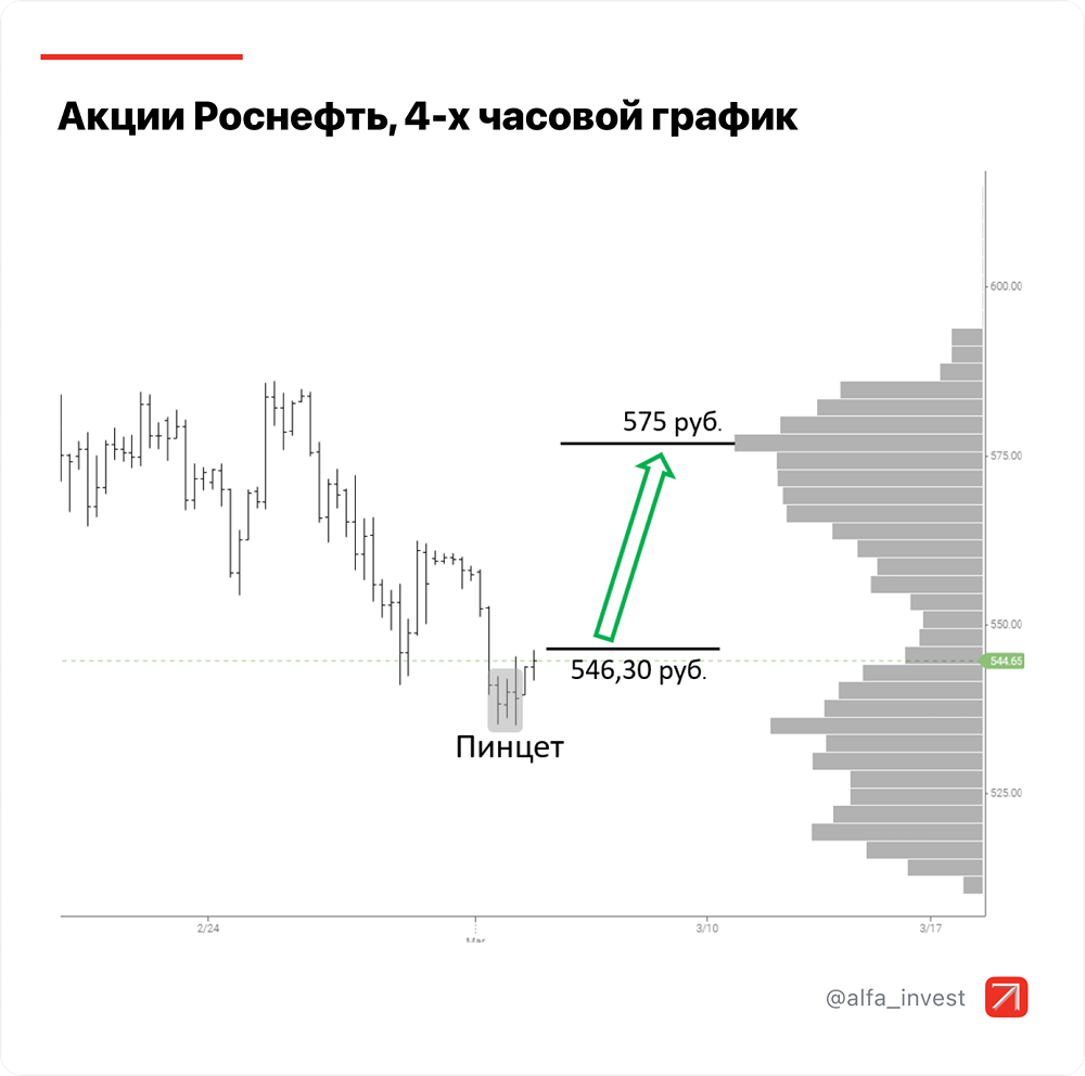 Акции Роснефть: Цена, прогноз, новости, аналитика