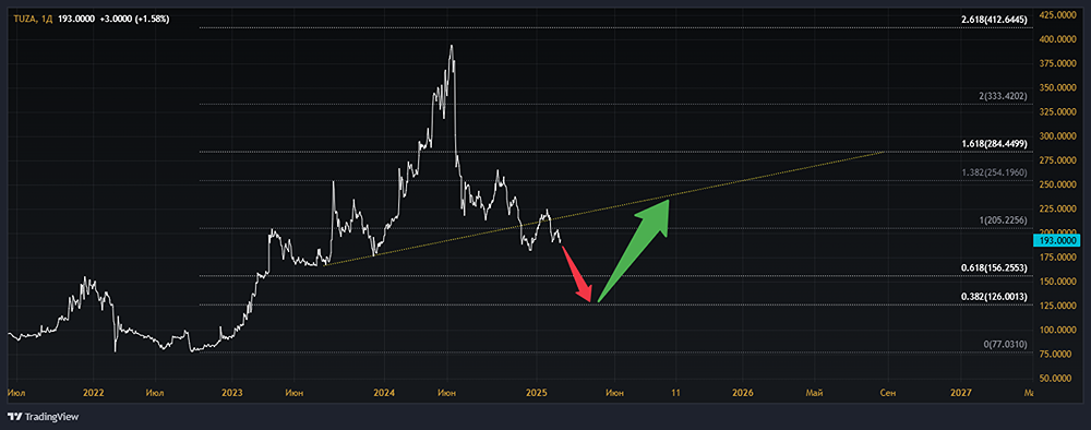 Взгляд на котировки акций ТЗА [TUZA]