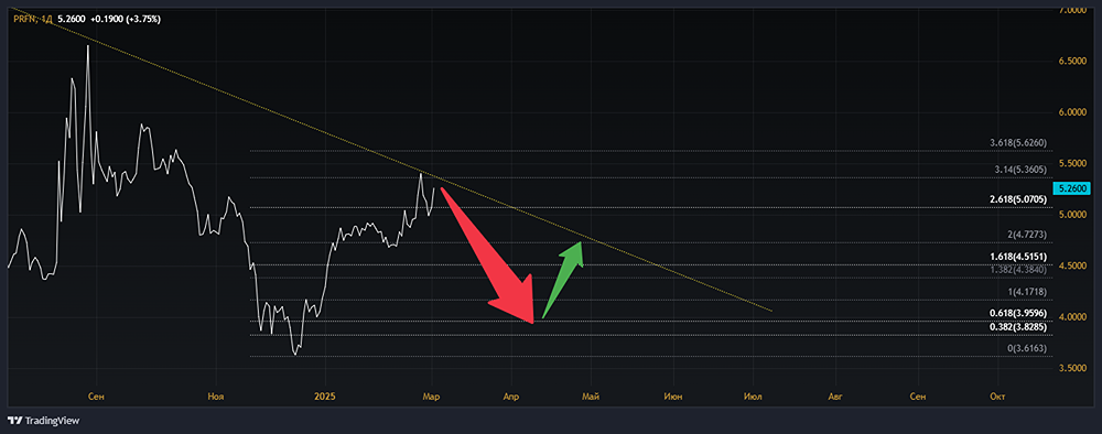 Мнение по котировкам акций ПАО ЕВРОПЕЙСКАЯ ЭЛЕКТРОТЕХНИКА. 
Тикер: EELT