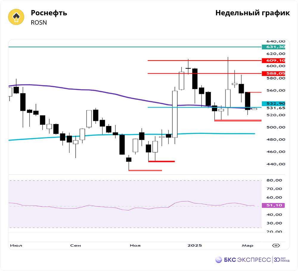 Прогноз стоимости акций Роснефти. Попытка выкупа, теханализ