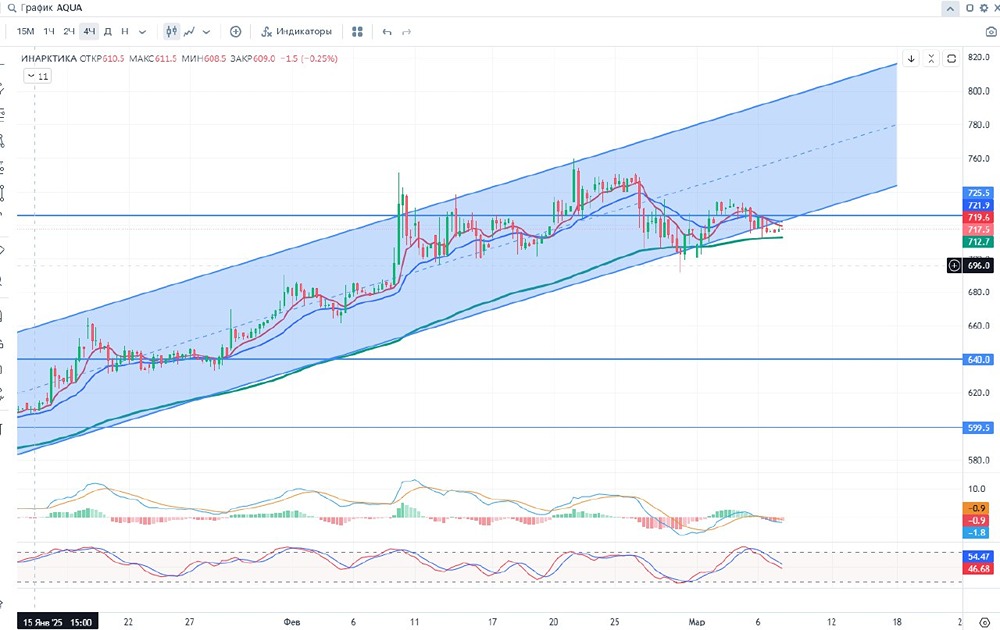 Мнение по акциям Русская Аквакультура