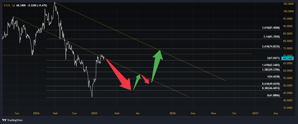 Взгляд на котировки акций строительной компании ЭТАЛОН ГРУП [ETLN]