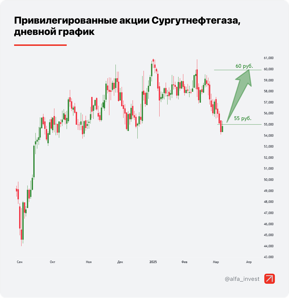 Акции Сургутнефтегаз: Прогноз, префы, аналитика, стоимость
