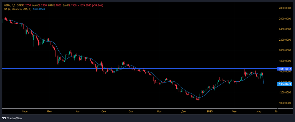 Акции МТС-Банк: аналитика, прогноз, цена, стоимость