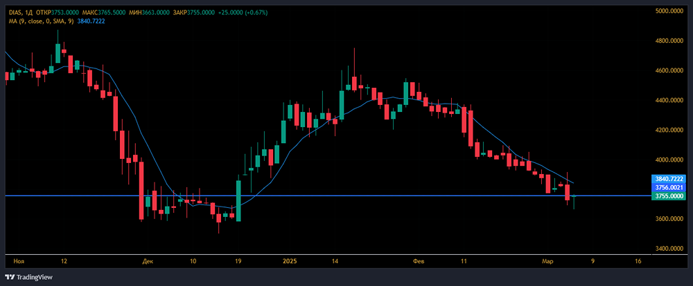 Акции Диасофт: Цена, анализ, прогноз стоимости
