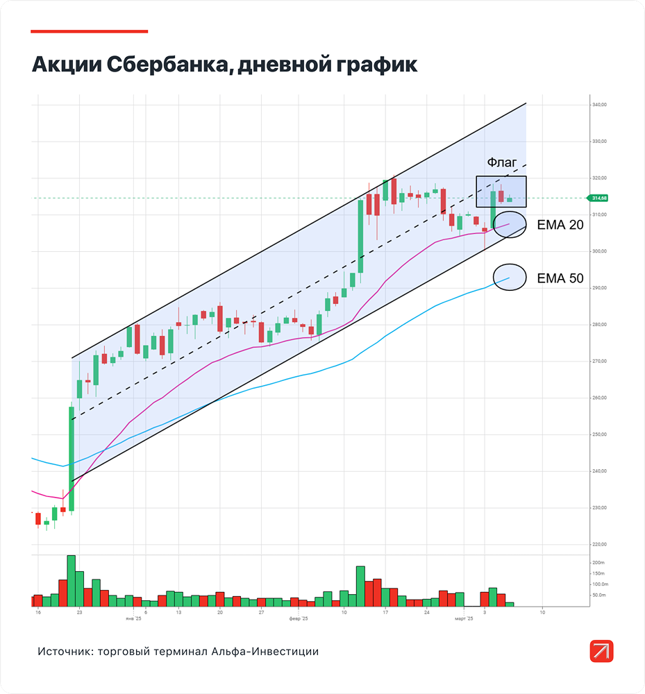 Акции Сбер: Прогноз, теханализ, цена, стоимости