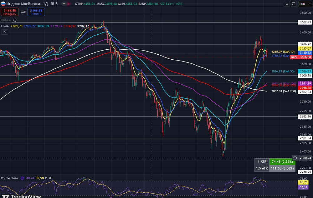 Новости фондового рынка. Индекс Мосбиржи снижается на фоне угроз Трампа
