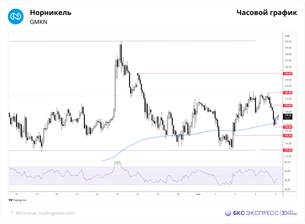 Акции НорНикель: теханализ, прогноз цены, дивиденды
