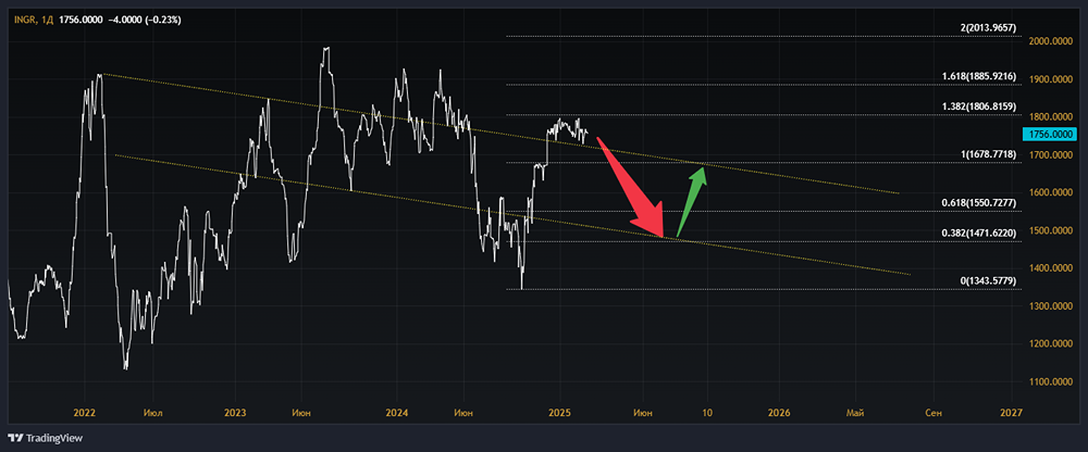 Взгляд и мнение по котировкам акций строительной компании ИНГРАД [INGR]